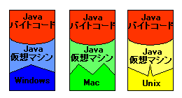 Java仮想マシン（JVM）がOS間の違いを吸収している図